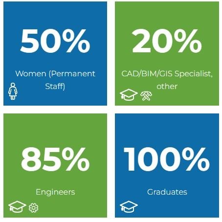 Why working at Idrostudi